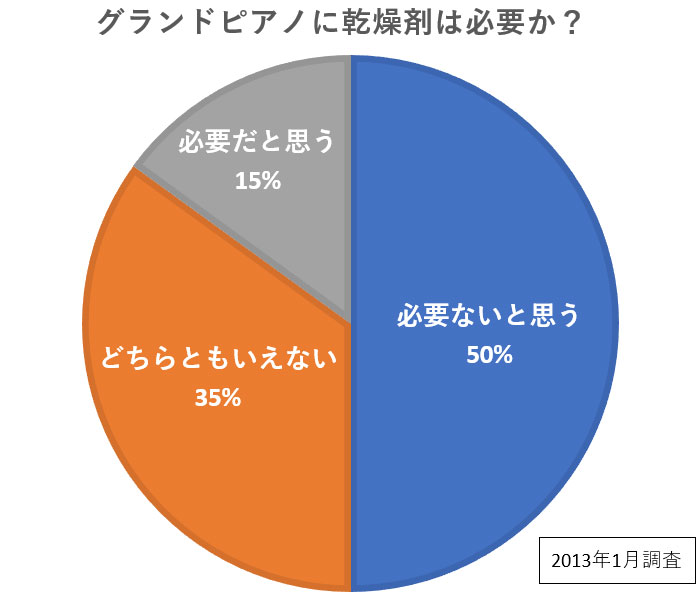 グランドピアノに乾燥剤は必要か