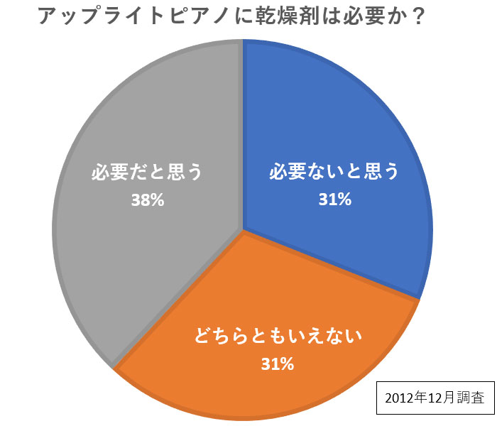 アップライトピアノに乾燥剤は必要か